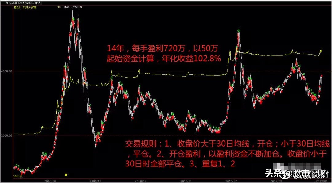 这是我见过最赚钱的趋势交易系统—“趋势线+攻击线+防守线”