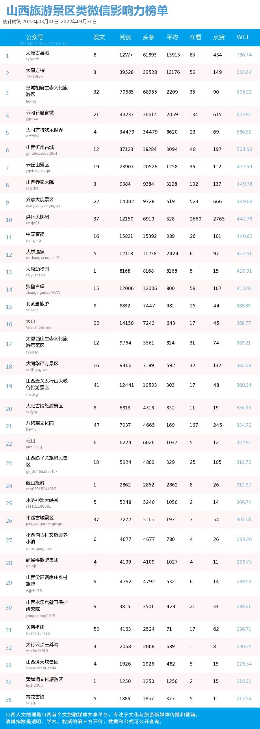 山西文化旅游微信影响力排行榜（2022.3）