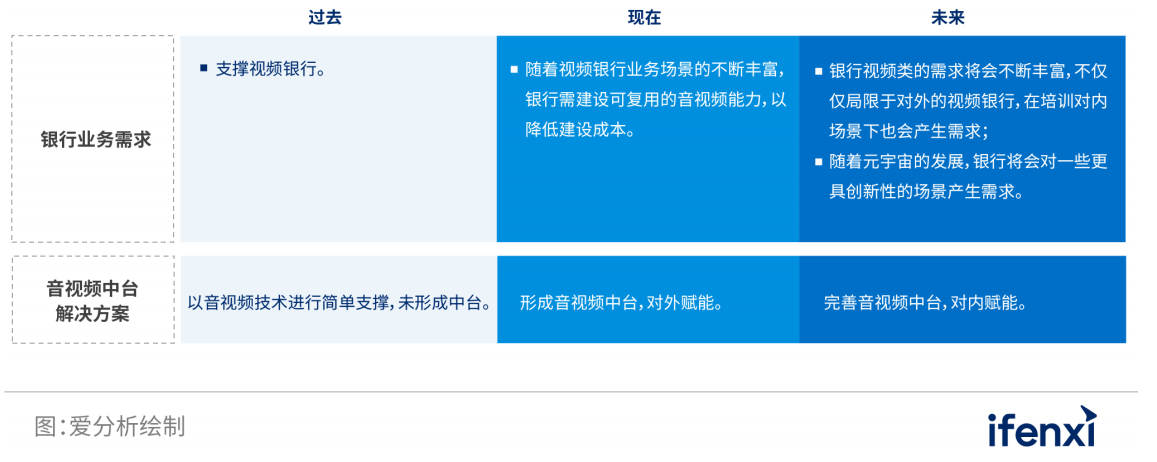 网易云信音视频能力中台，全速助力银行业数字化转型升级