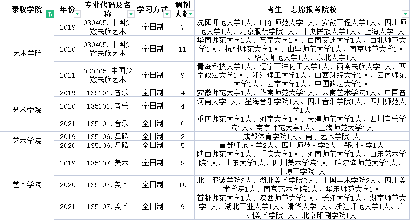 云南民族大学近三年调剂信息汇总！今年要调剂的学生一定要看