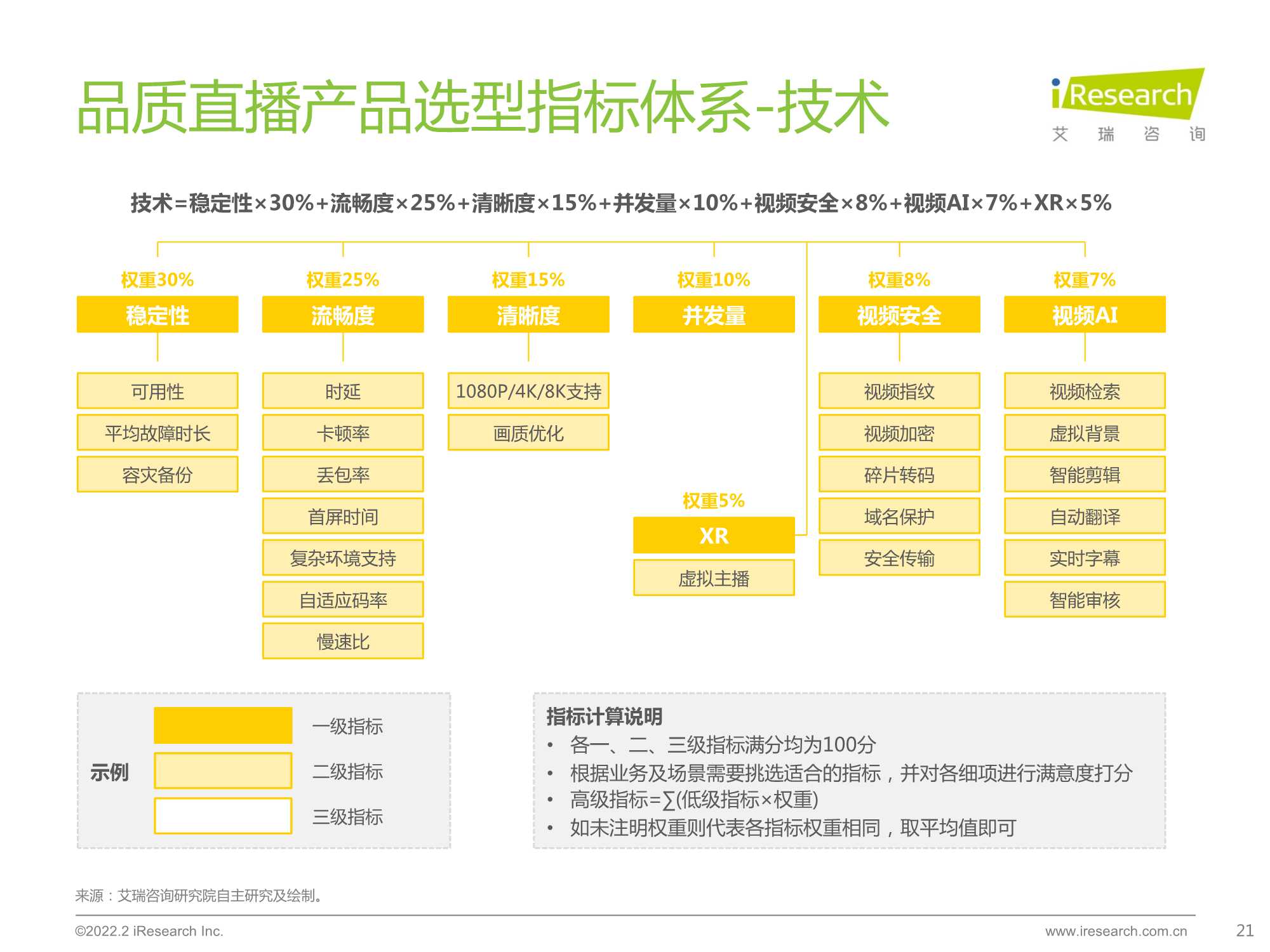 2022年中国品质直播选型与应用白皮书（艾瑞咨询）