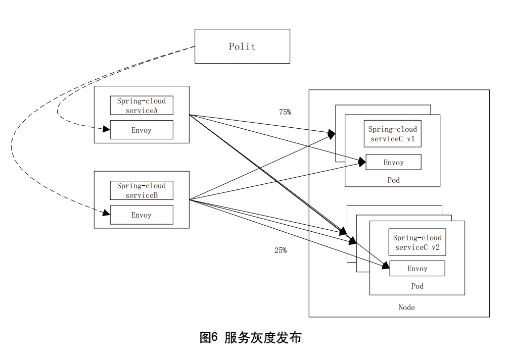 一种基于服务网格的微服务项目改造方案