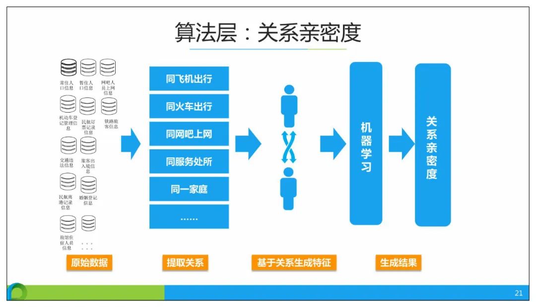 分享 | 智慧公安大数据应用解决方案