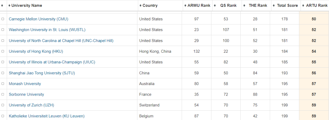 不服！世界大学排名都不公平，大数据计算版世界大学排名来啦