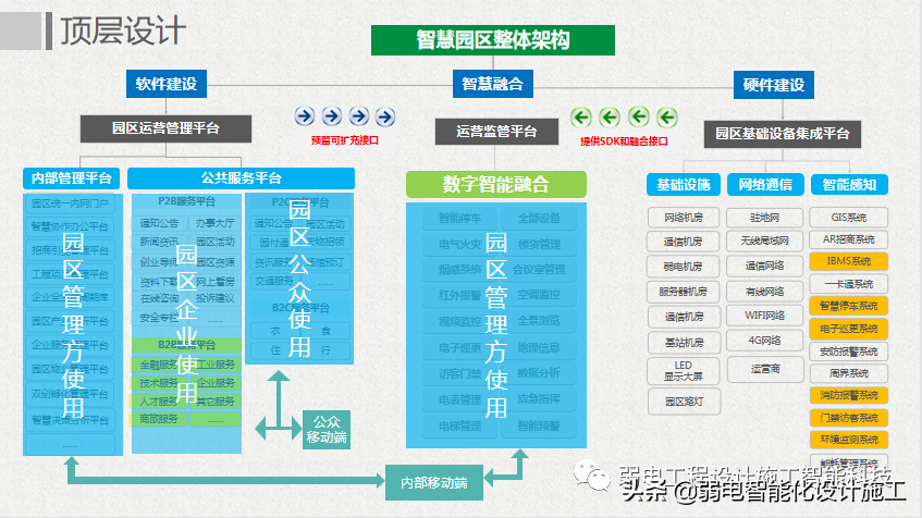 互联网 智慧园区整体解决方案