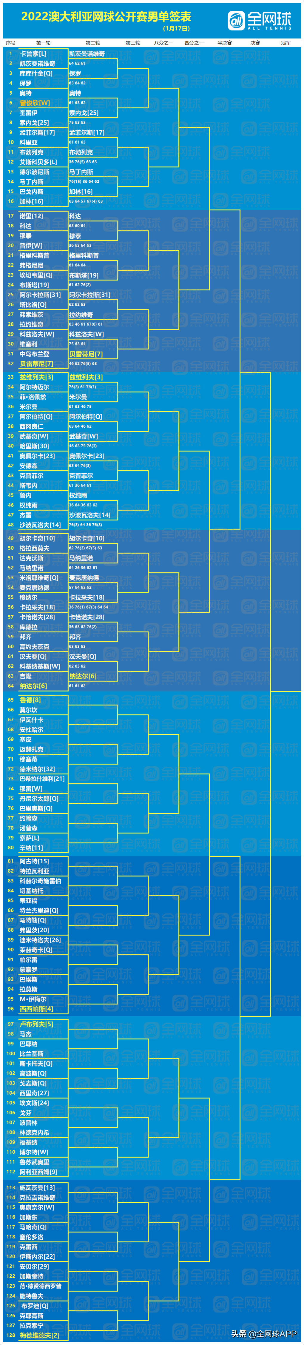 澳网赛程澳网赛程直播2022(观赛指南 | 2022澳网第一比赛日回顾与第二比赛日前瞻)