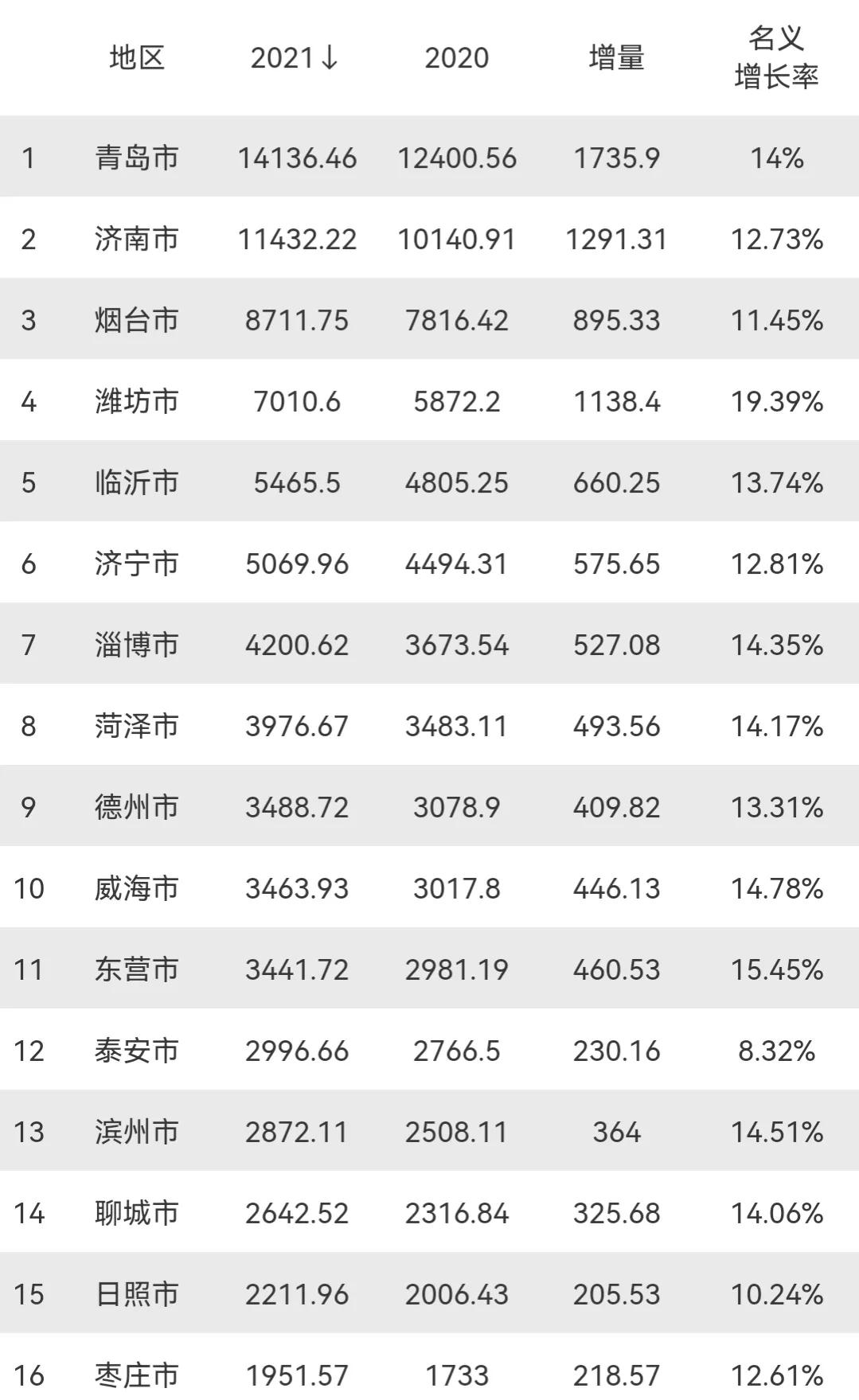 2021年山东16市GDP：青岛甩开济南，潍坊抢眼，泰安增速垫底