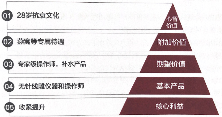 客连连：想卖个好价钱，价值塑造不能少，美容院涨利润的心法