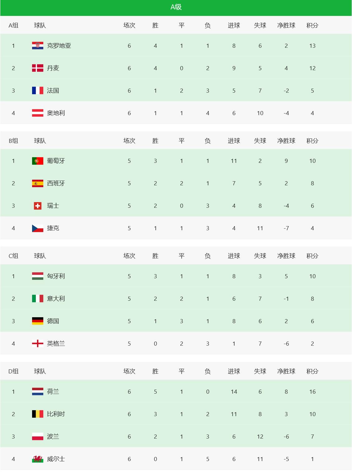 西班牙法国欧国联(欧国联最新积分榜，两队出线，法国险些降级，比利时被荷兰压制)