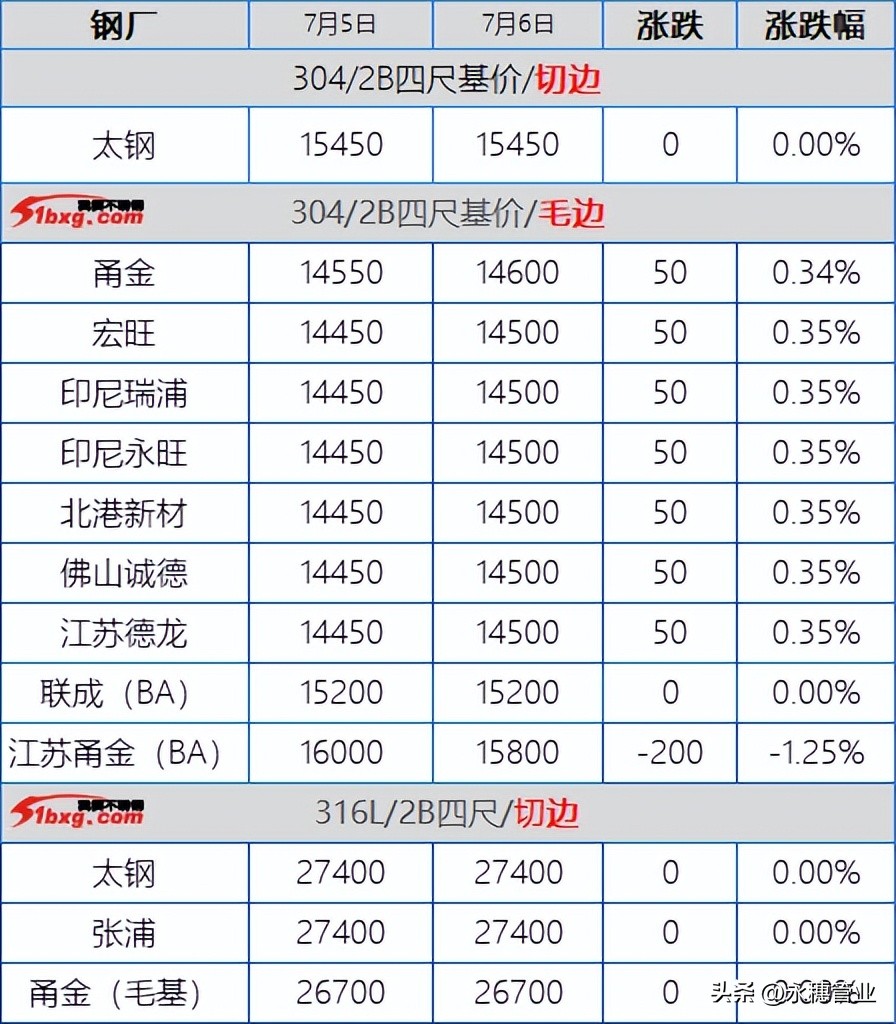 诚德不锈钢板今日价格「今日不锈钢板价格」