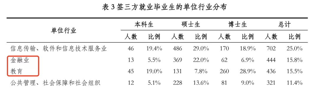 清北2021毕业生就业报告出炉!清华博士0人出国,70%进体制