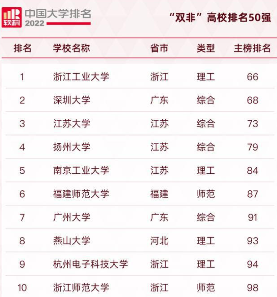 国内“双非”大学50强已更新，浙工大荣登榜首，江苏大学仅排第三