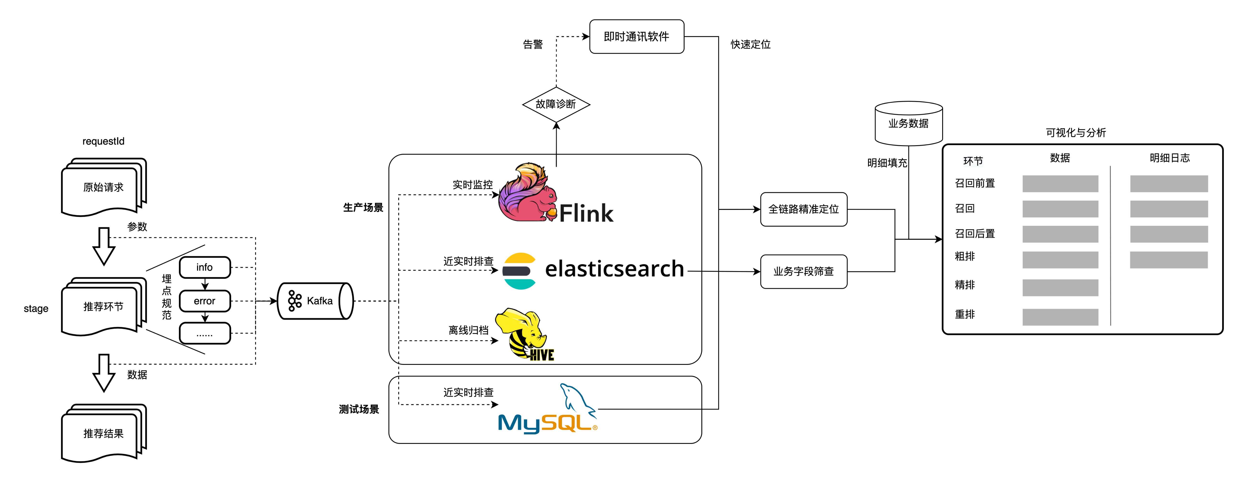 美团综合业务推荐系统的质量模型及实践