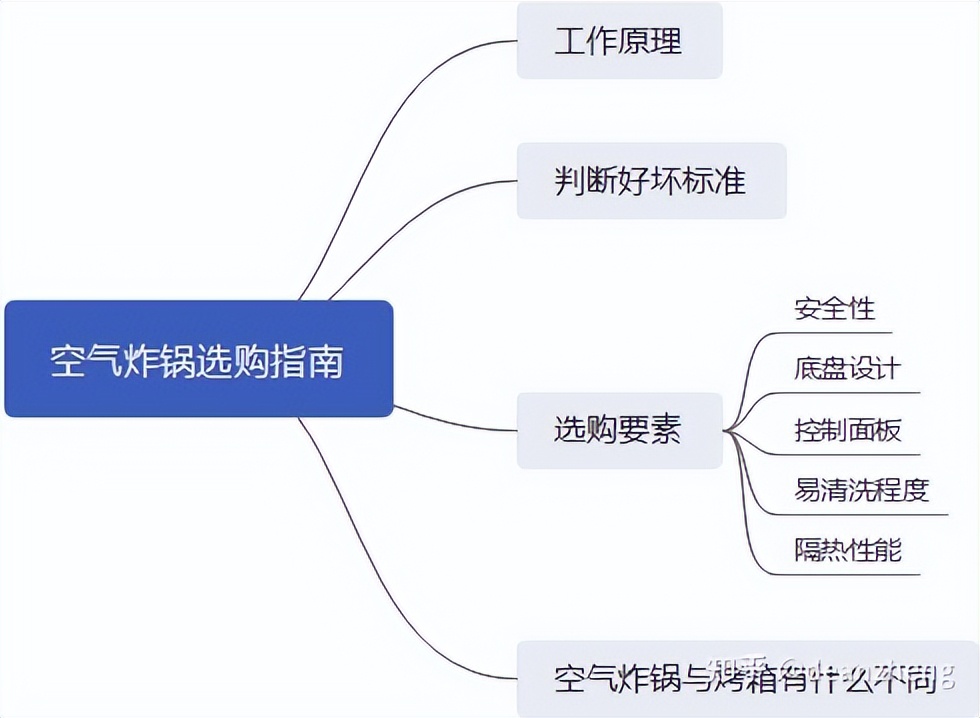 空气炸锅哪个牌子好？好用的空气炸锅推荐