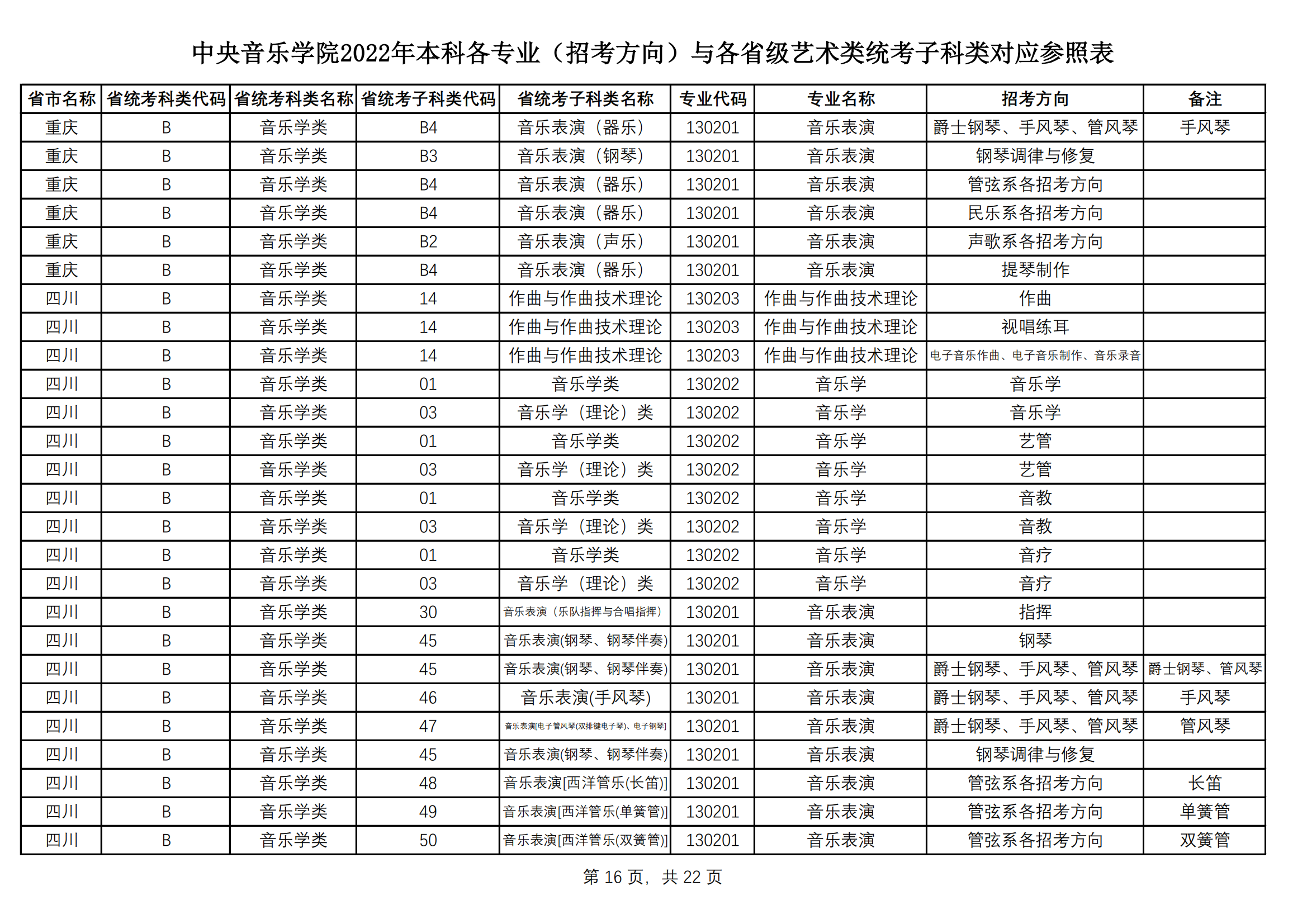 中央音乐学院2022艺术类本科专业与各省艺术类统考子科类对应表