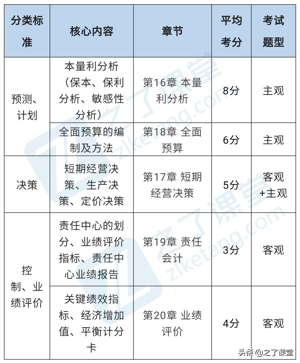 2022年注册会计师《财管》备考要点来了！赶紧收藏