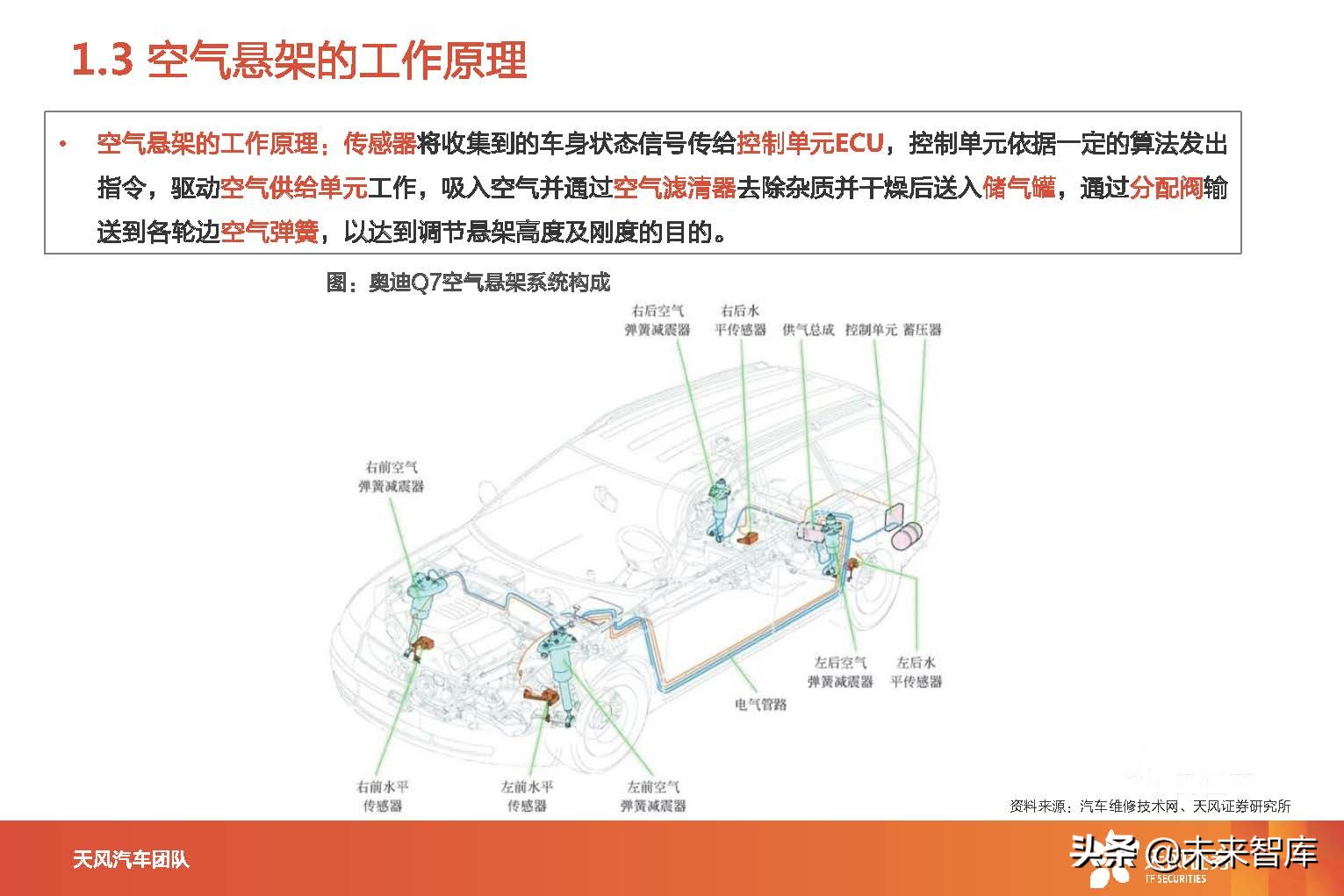 汽车空气悬架产业分析：智能电动优质赛道，国产替代进行时