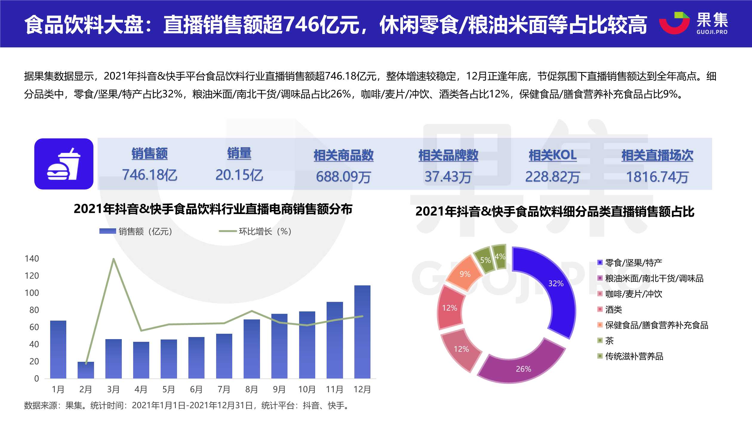 2021直播电商年度数据报告（果集数据）