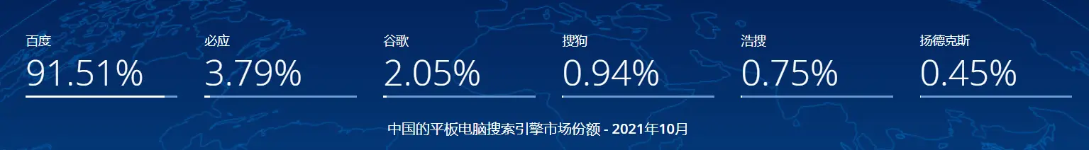 2021年10月中文搜索引擎市场份额占比：搜狗排第二