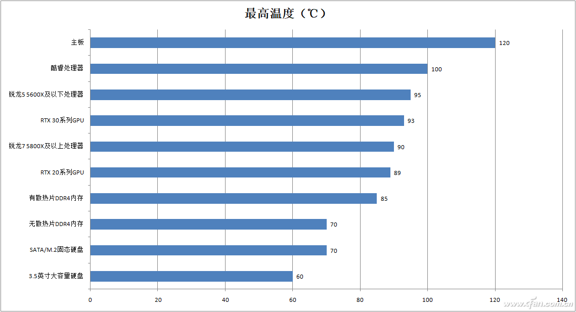 超担心！我们的电脑到底能耐多高的温度