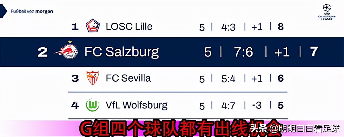 塞维利亚vs萨尔茨堡(欧冠：萨尔茨堡红牛vs塞维利亚！两大问题缠身，塞维难拿三分？)