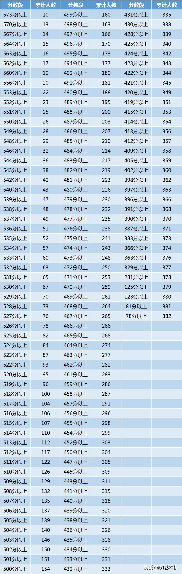 「23日高考查分艺术类录取线分段表」辽宁、四川、吉林、江西8省