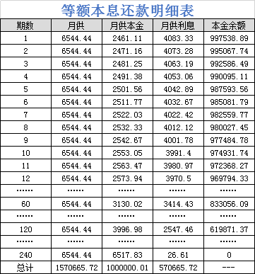 買房貸款，等額本金和等額本息，究竟選擇哪個更劃算？