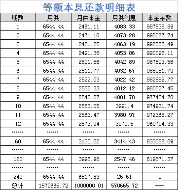 买房贷款，等额本金和等额本息，究竟选择哪个更划算？