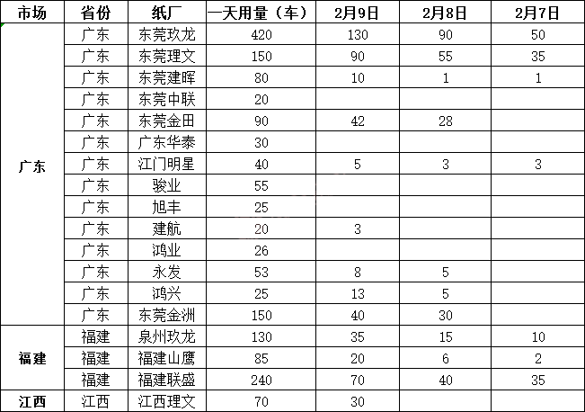 2月10日全国各地废纸价格，最高上调50元/吨，最高下调80元/吨