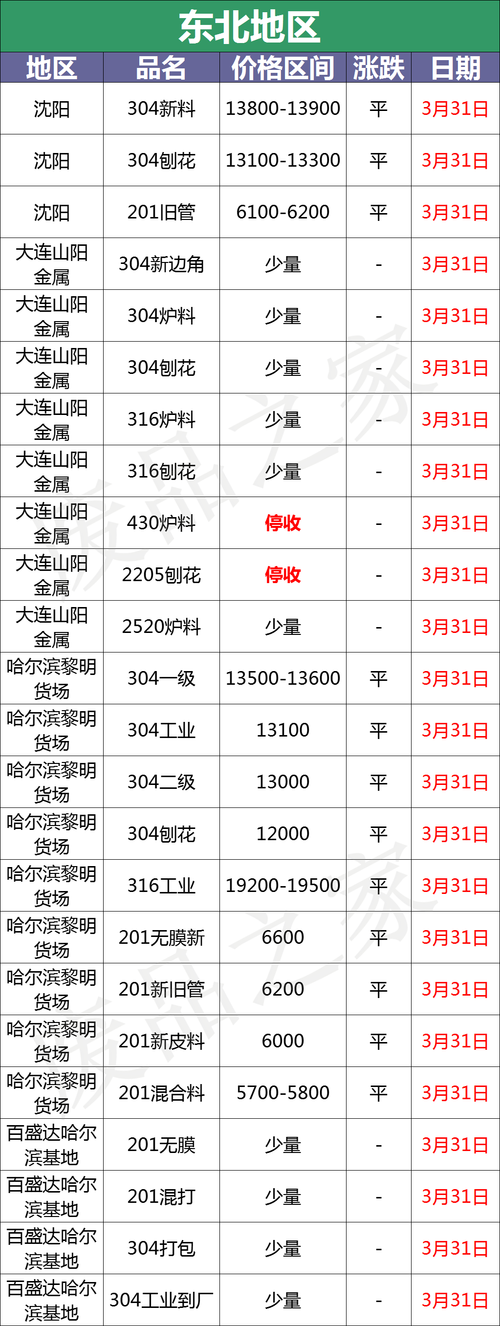 最新3月30日不锈钢基地报价参考汇总（附废不锈钢价格表）