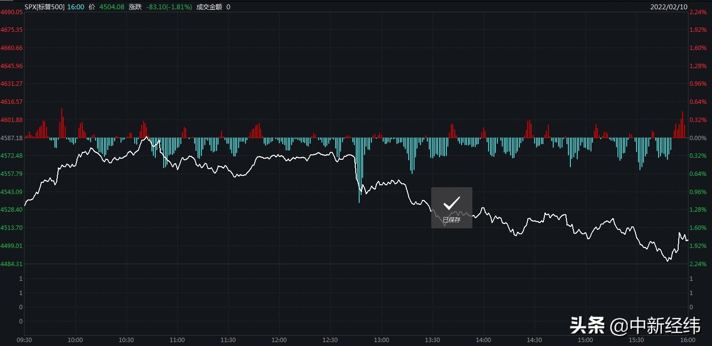 美股全线收跌：道指跌超500点 大型科技股走低