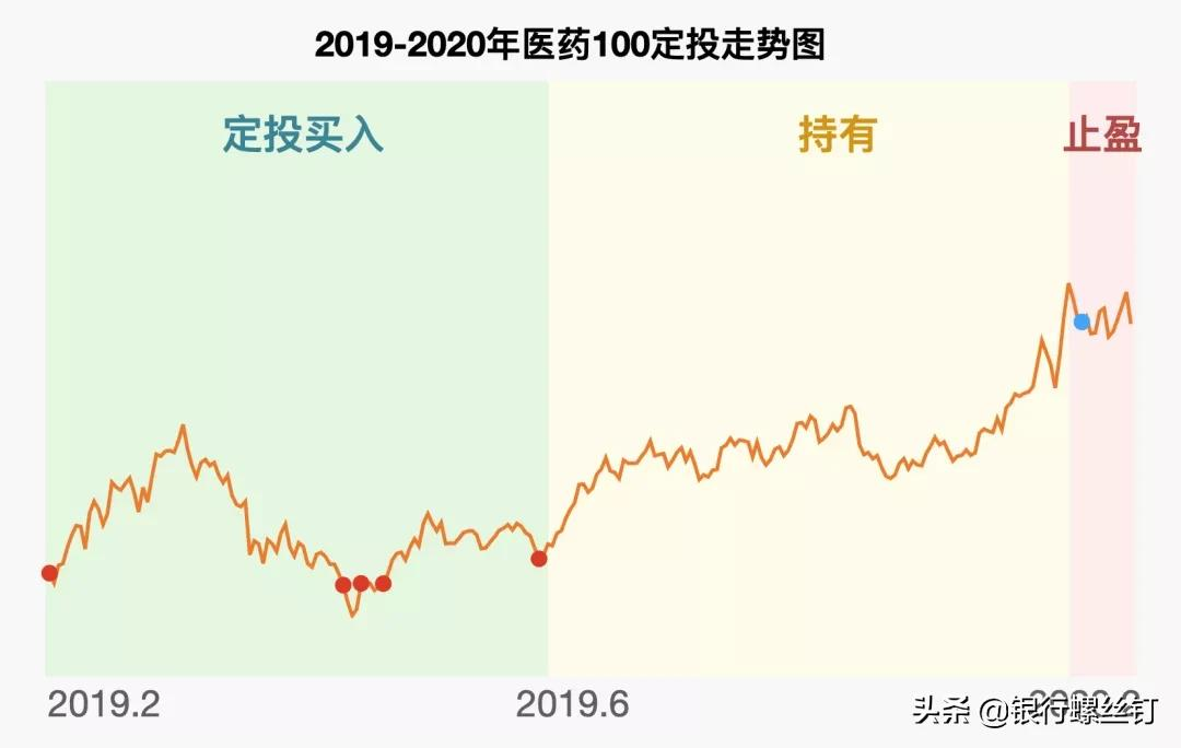 医药医疗大幅波动，该如何投资？