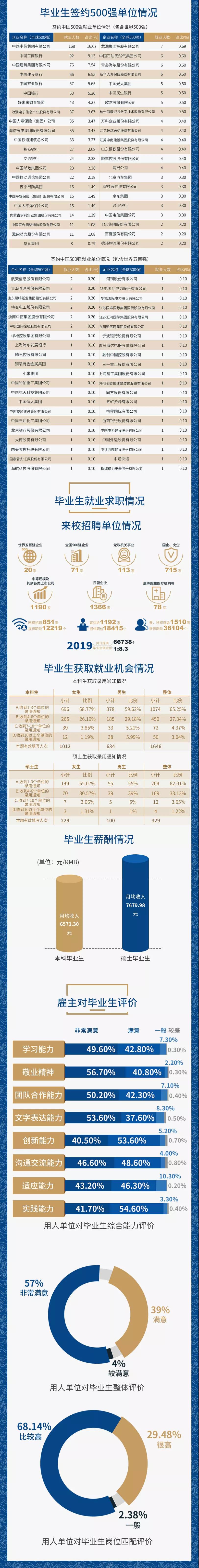 这三所财经大学不是985/211，但毕业就能进国企