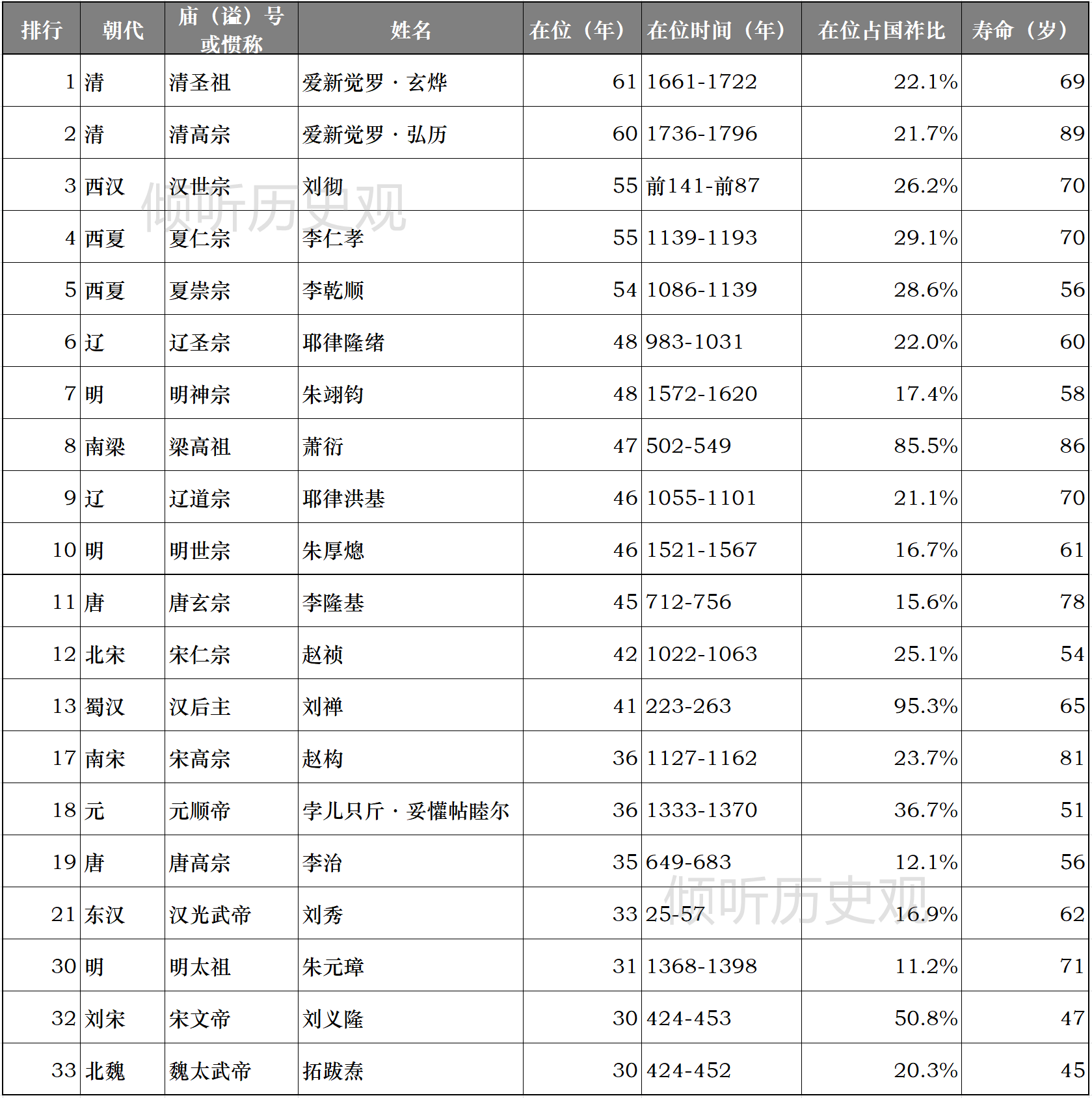 古代帝王一般能活多大岁数，又造成了什么样的影响？