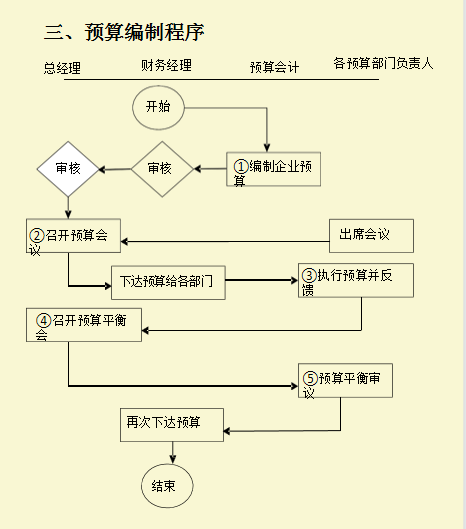 公司财务管理制度及流程图，从组织结构到税务管理，内容详细全面