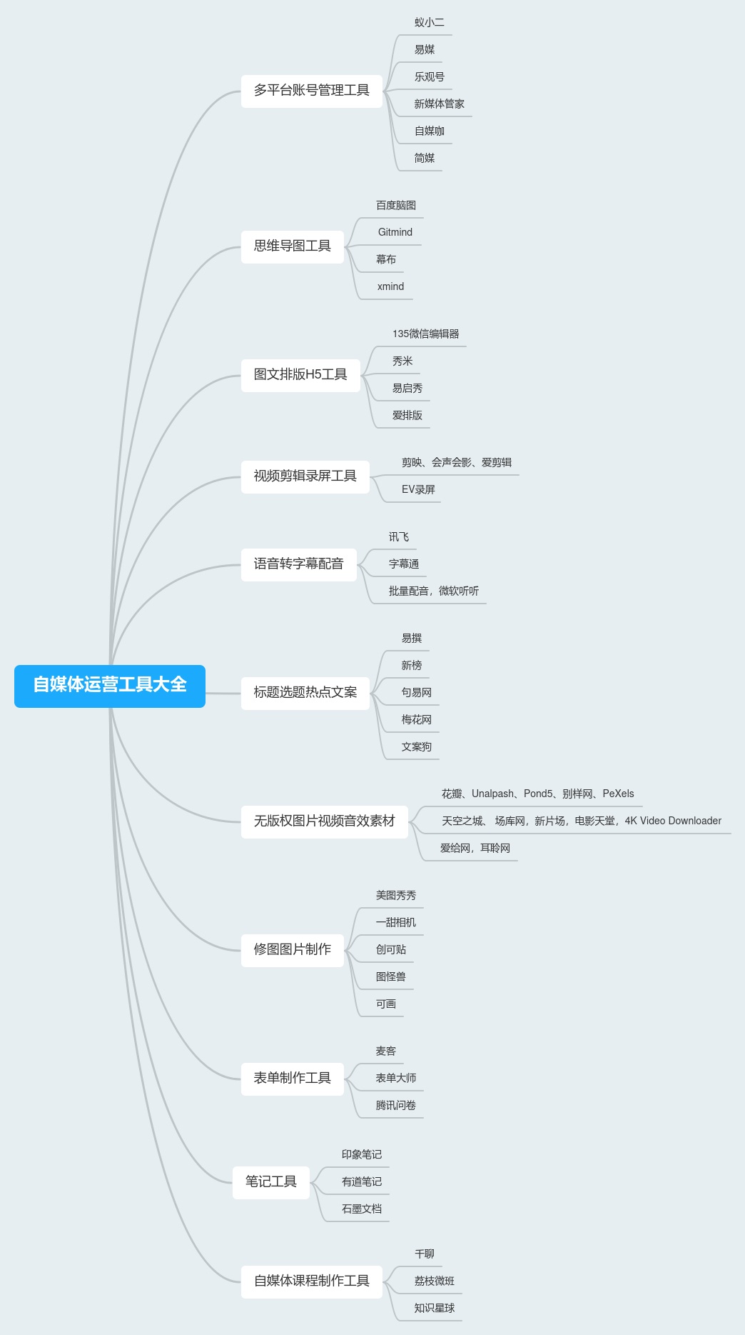 干货分享！80＋自媒体入门必备工具，让你从自媒体新手晋级大V