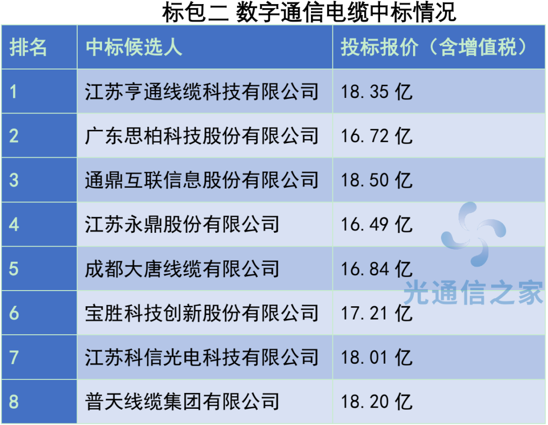 光通信之家·中标｜11家入围！50亿中国电信电缆产品集采项目开标