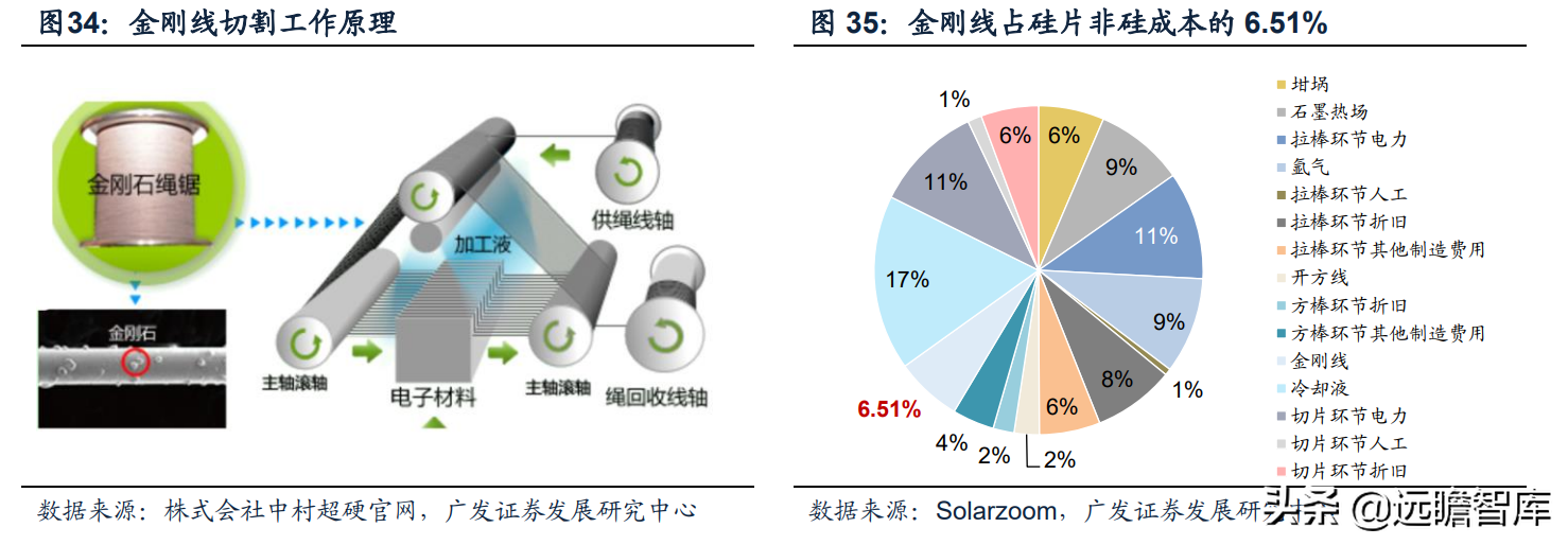 热场、金刚线、银浆和支架：光伏辅材赛道全梳理，量化评估看龙头