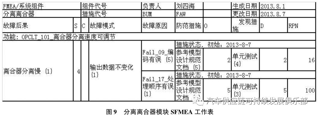 干货｜FMEA无处不在，软件FMEA如何做？