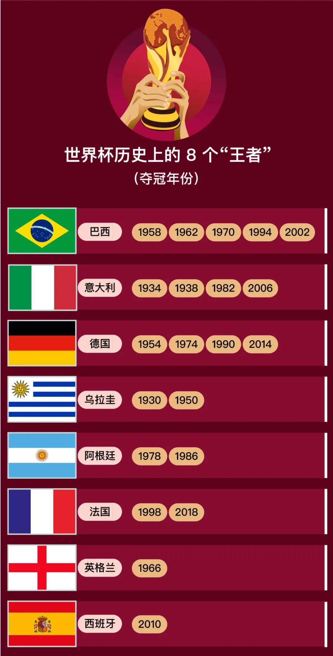 高峰为什么没参加世界杯（百年世界杯只有8个“王者”，啤酒和电视迎销售高峰？）-趣拿体育