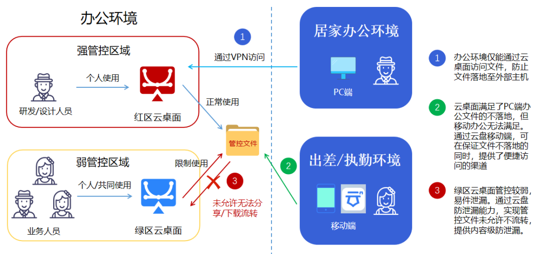 成本压缩90%！360亿方云文件不落地方案助力政企数据安全建设