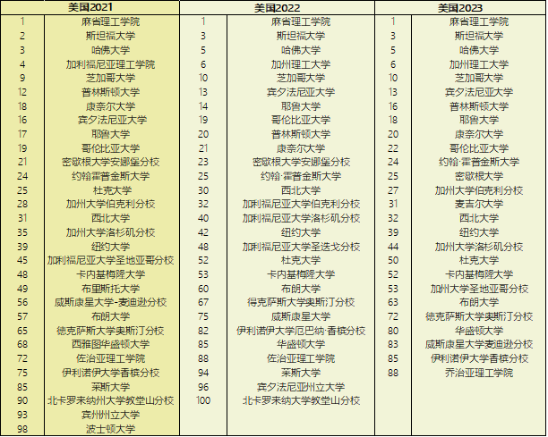 热点聚焦｜2023QS世界大学排名火热出炉，各地区学校表现大反转