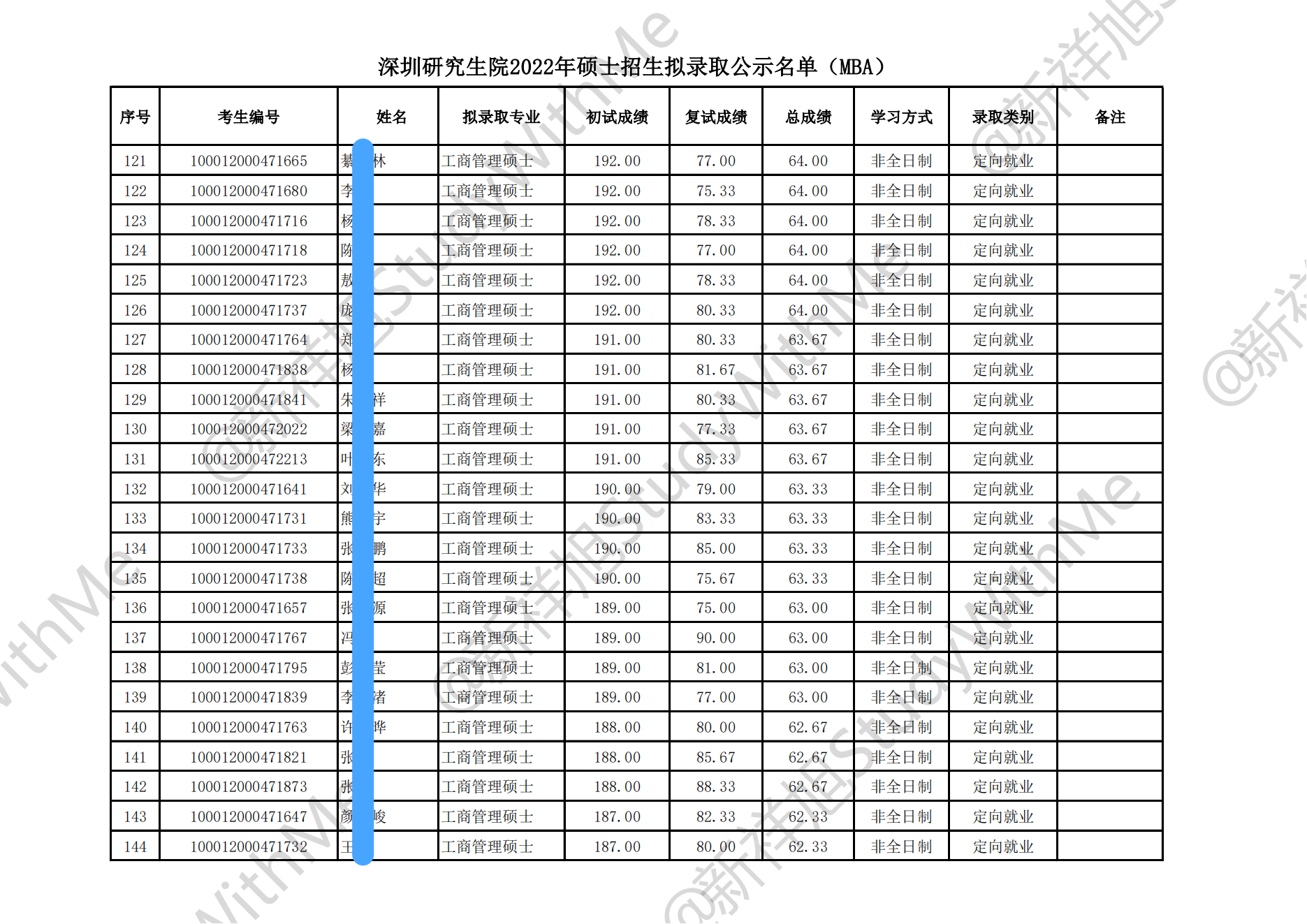 北京大学深圳研究生院22年工商管理MBA拟录取名单、分数、人数
