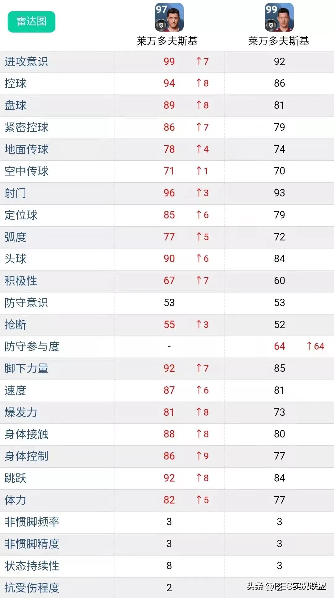 实况足球怎么兑换普卡梅西(满级评分top10！实况足球22赛季总评最高的十大普卡盘点)