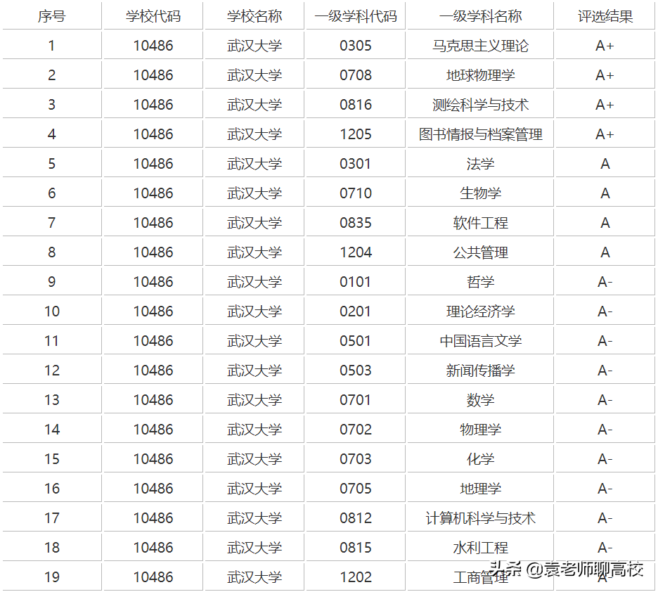 南京大学与武汉大学同为985，一个华五一个中部第一，哪个更强？