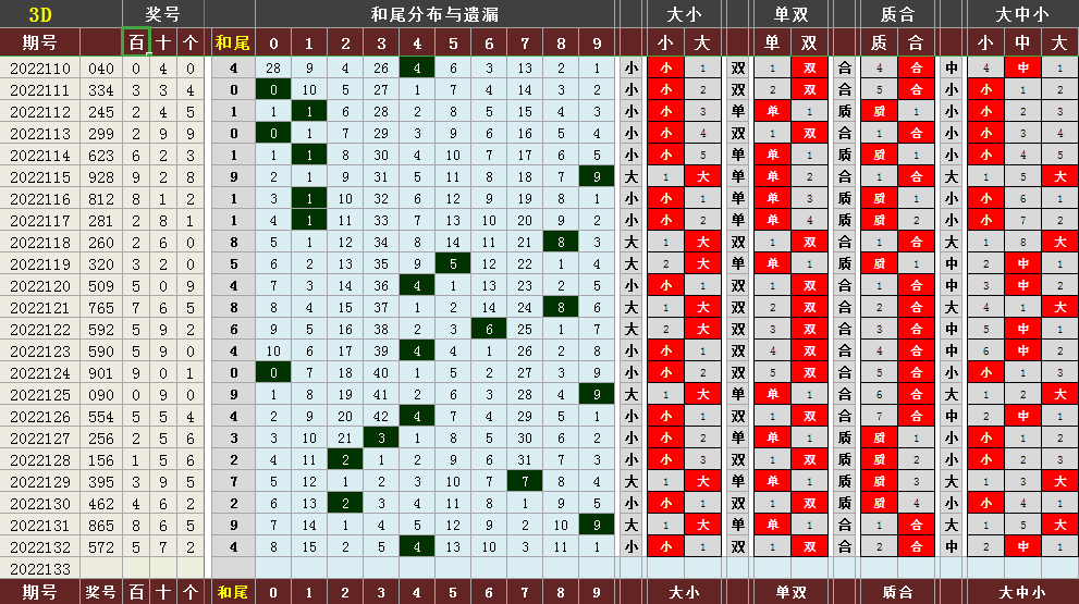 跨度和值速查表(福彩3D 2022133期指标图表和值、跨度)