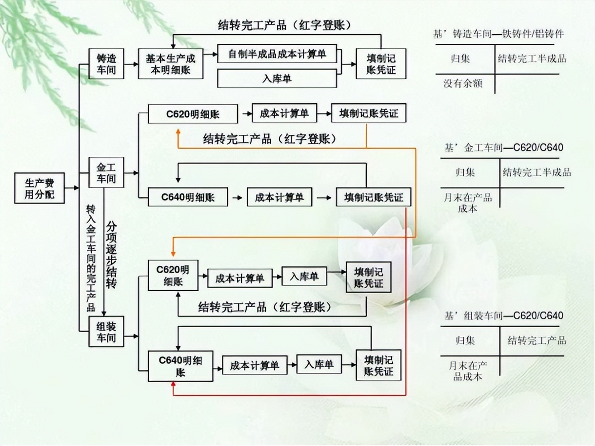 发现一上海28岁女成本会计,做的完整版成本核算流程图,十分详细