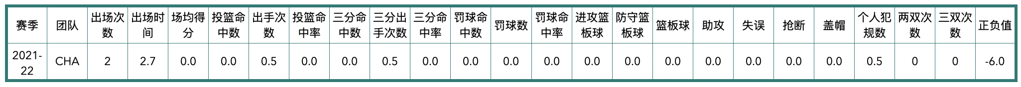 2021年黄蜂队球员阵容（夏洛特黄蜂队全队员数据信息）