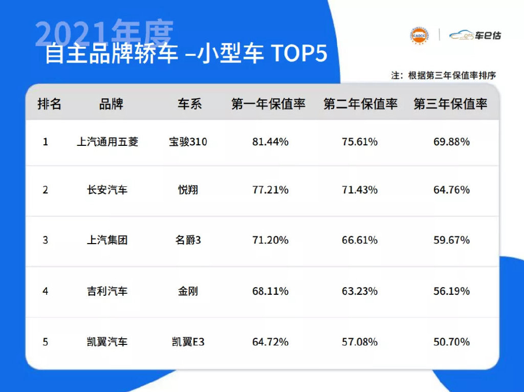 2021年汽车保值率排名出炉，快看看你的爱车排第几？