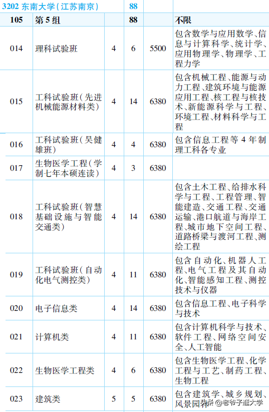 新高考100所热门高校2021年报录实况回顾·东南大学